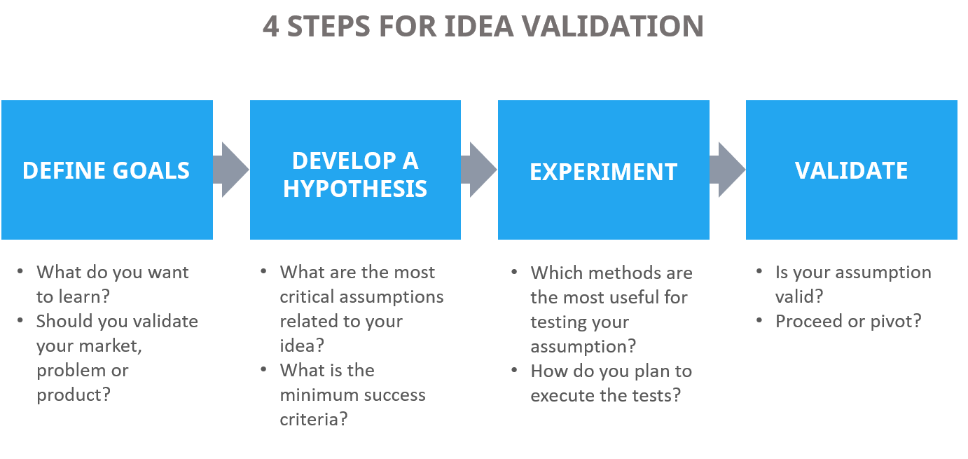 Idea Validation: Steps and Tools for Testing Your Idea