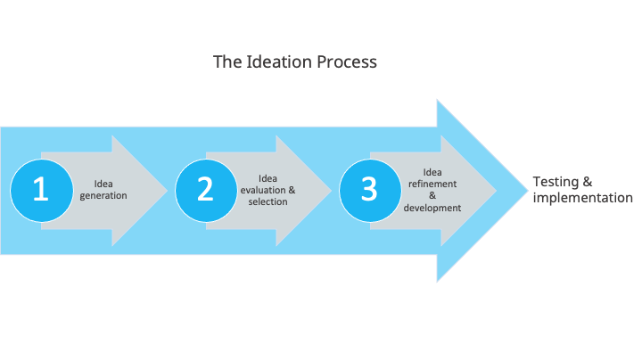 5 Best Practices for Planning an Internal Ideation Process