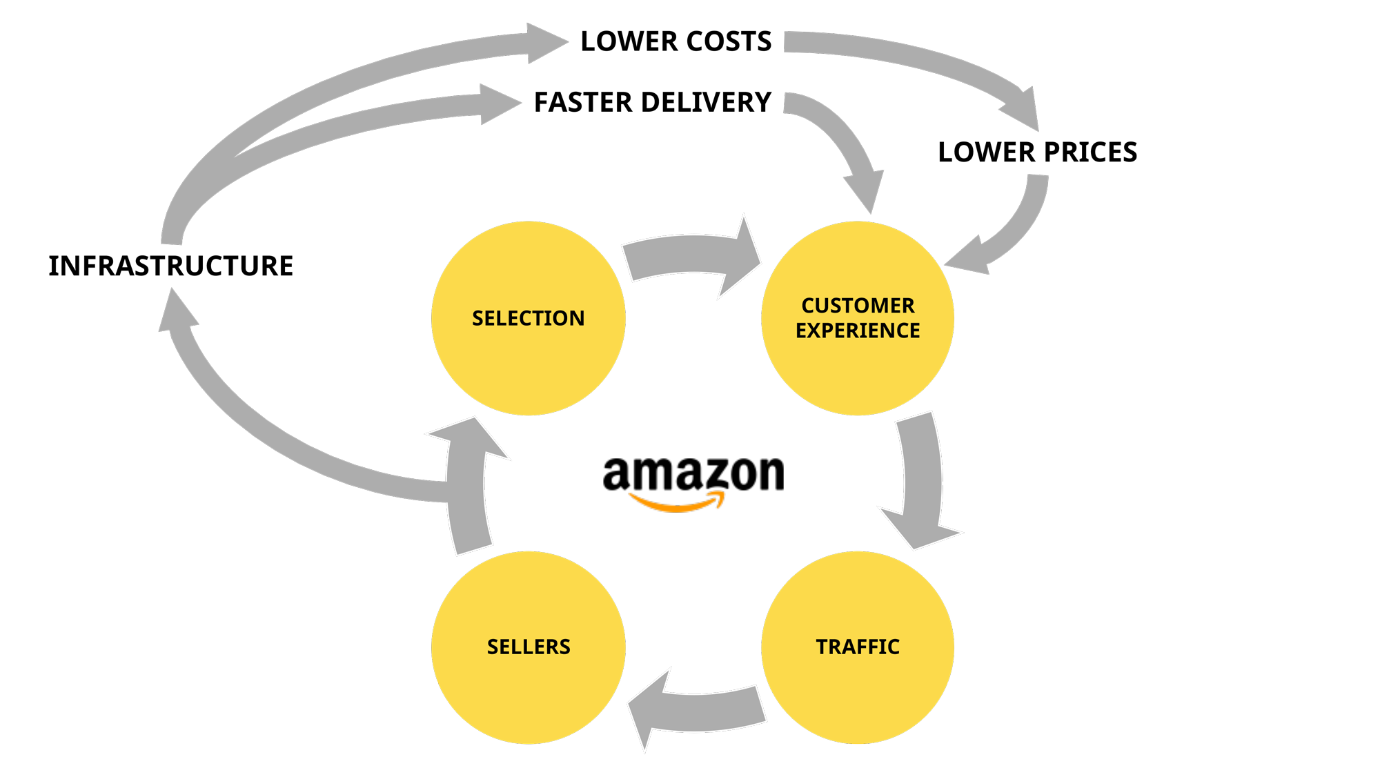 The Flywheel Of Growth – A Strategic Innovation Framework