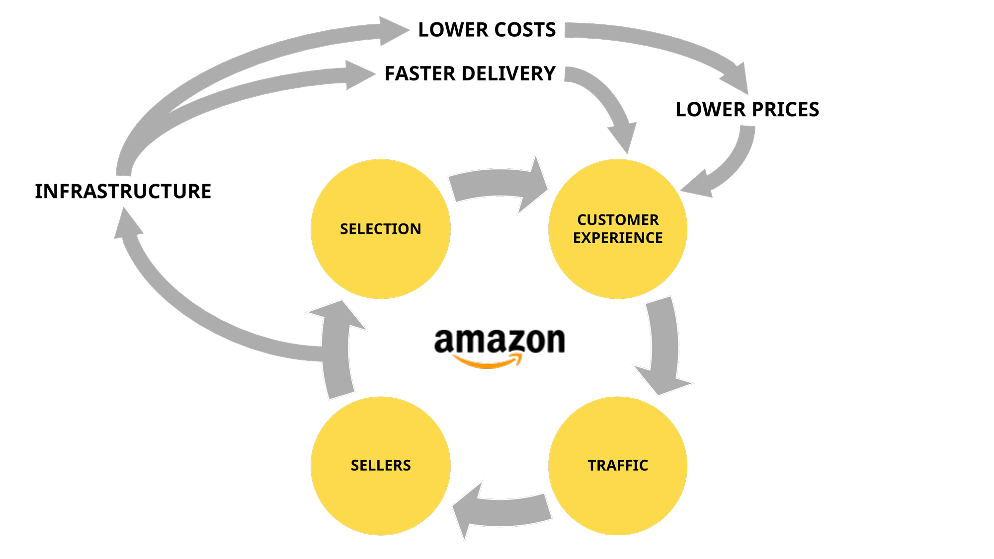 The Flywheel of Growth A Strategic Innovation Framework