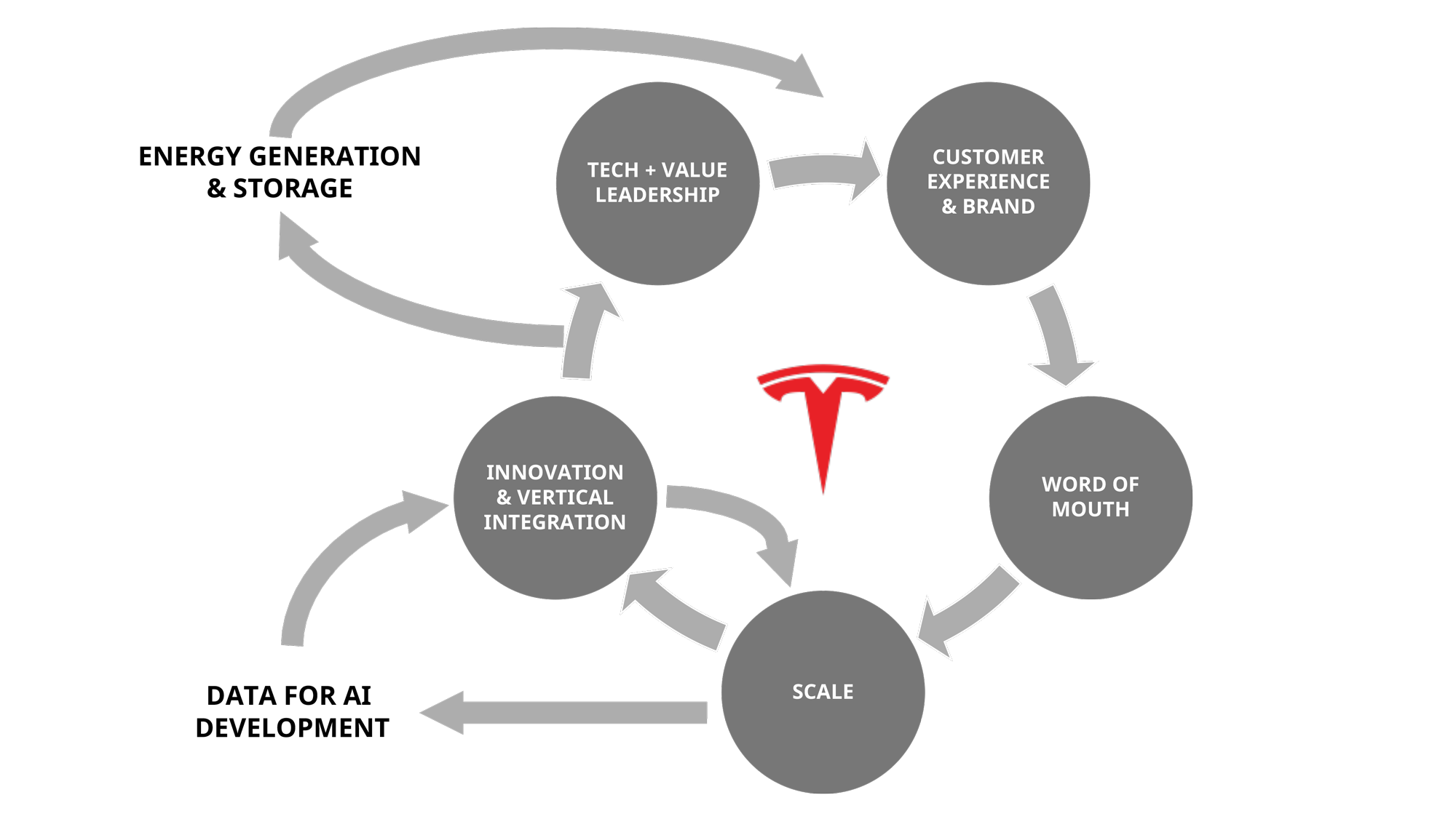 The Flywheel Of Growth – A Strategic Innovation Framework