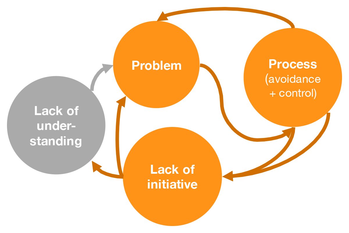 Balancing Freedom And Control To Build An Innovative Organization