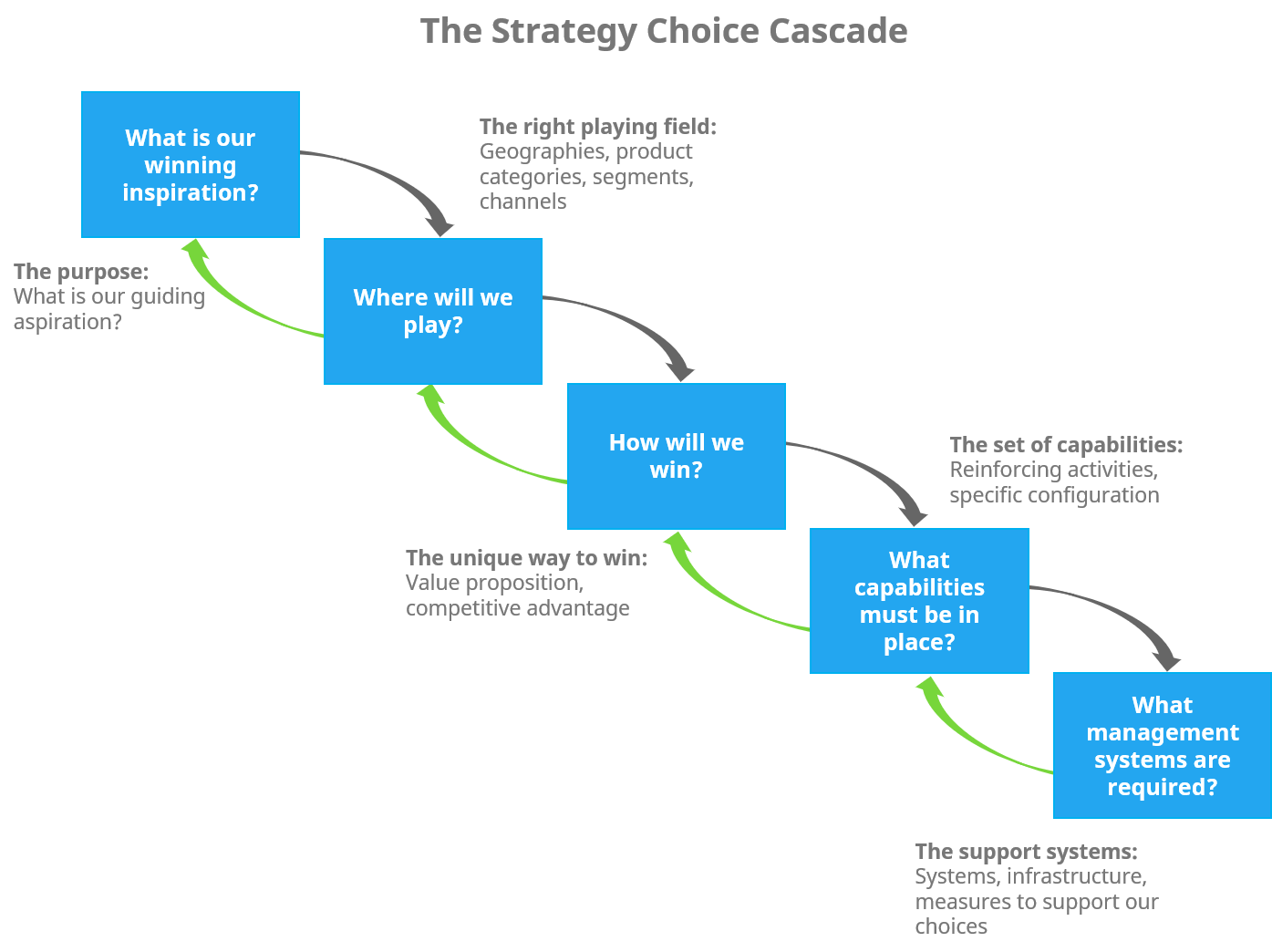 La cascata della scelta della strategia