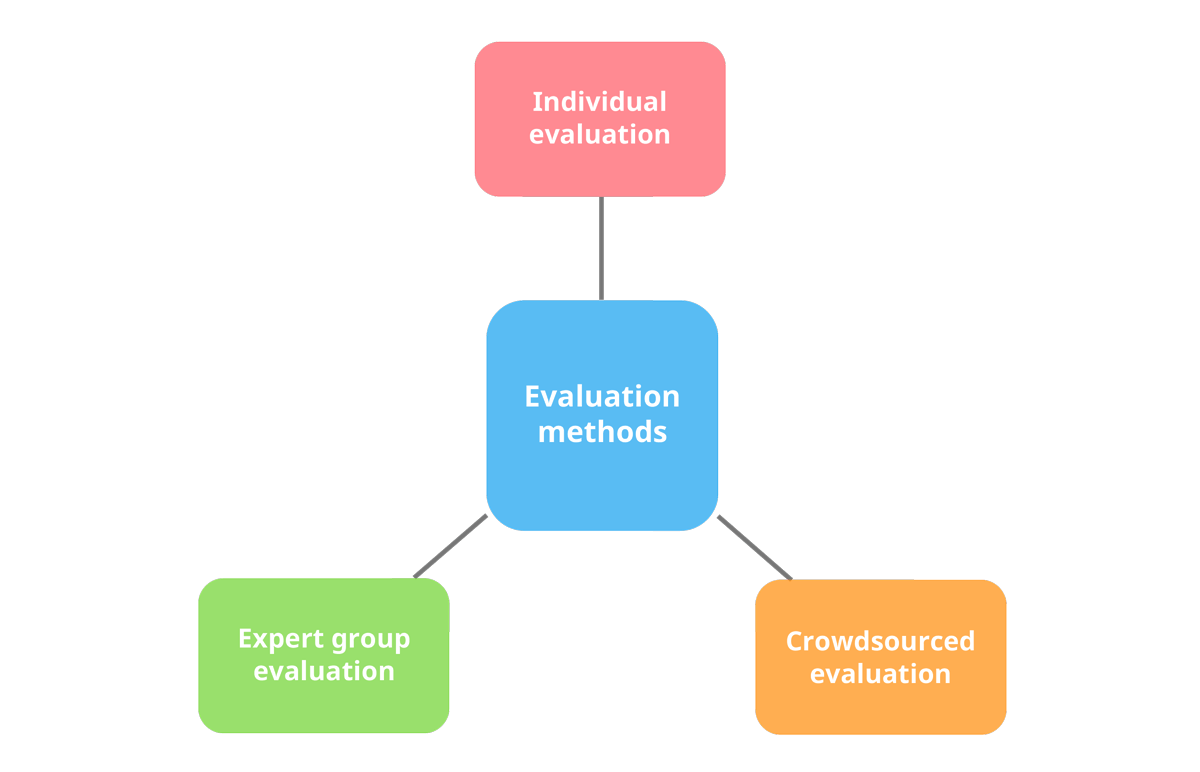 Idea evaluation What is it and how should one do it?