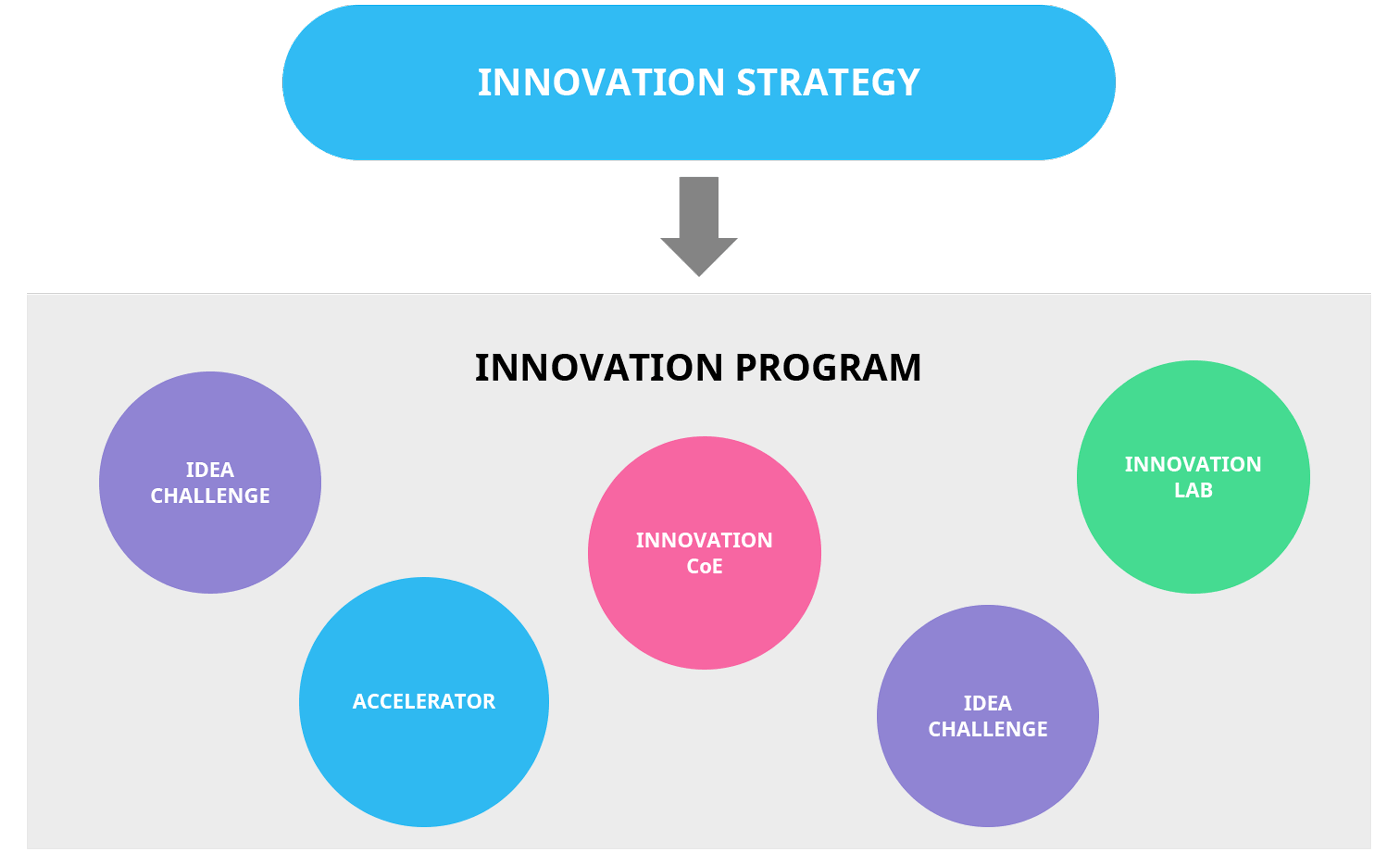 Innovation program explanation