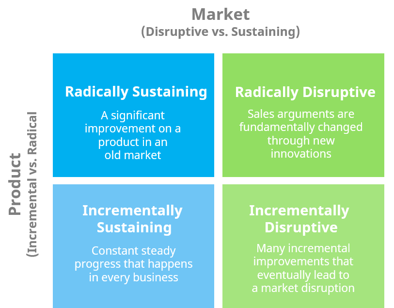 How to Manage Disruptive Innovation: Introducing the Innovation Matrix