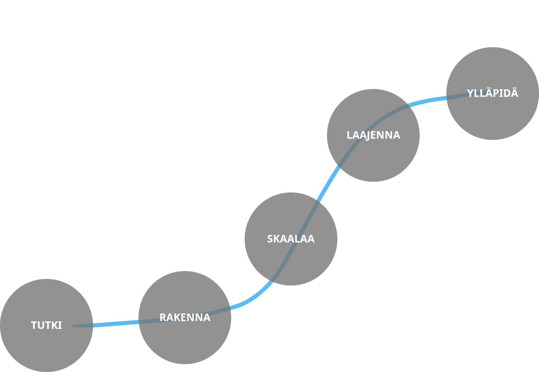 Tutki-rakenna-skaalaa-laajenna-ylläpidä