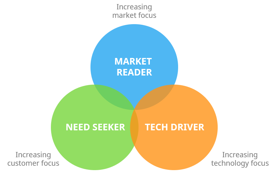 focalizzazione dell'innovazione